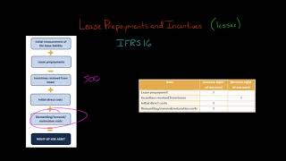 Lease Prepayments and Incentives IFRS 16 [upl. by Nessnaj]