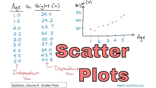 Lesson 1  Learn Scatter Plots in Statistics [upl. by Eatnad]