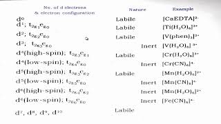 Labile and Inert Complexes [upl. by Woodrow112]