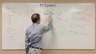 OSIsoft PI Basics Map of the PI System [upl. by Noletta]